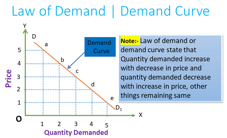 Demand - Concept |Demand Function | Law of Demand