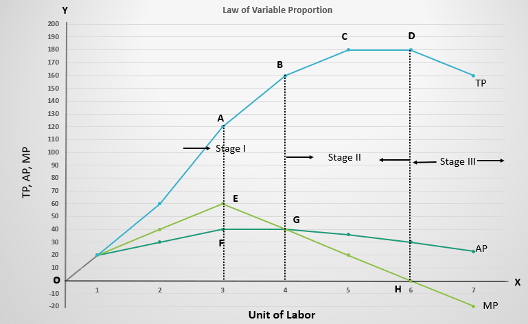 Law of Variable Proportion with Diagram