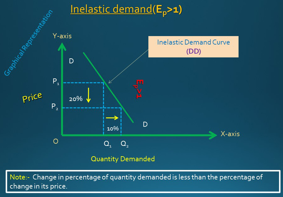 inelastic demand