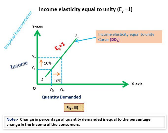 Graphically representation of income elasticity equal to unity