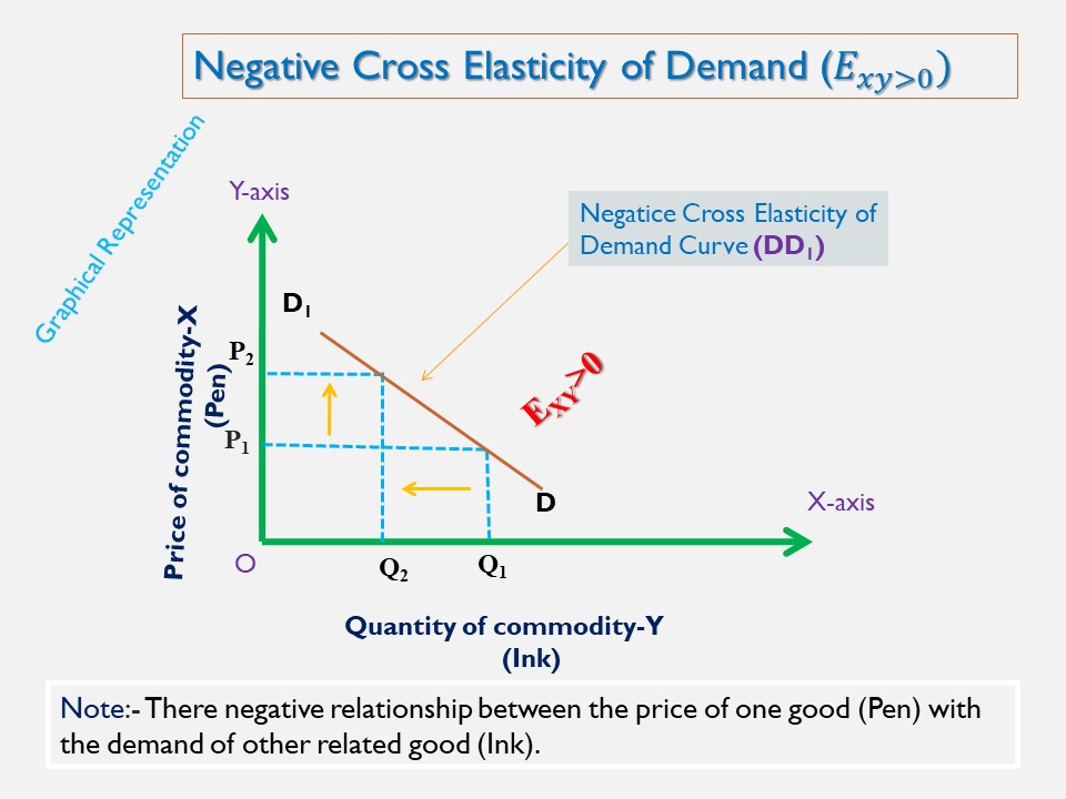 Negative cross elasticity of demand graph