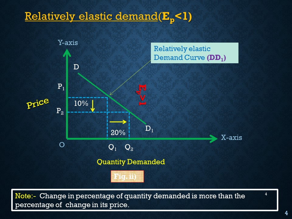 Relatively elastic demand