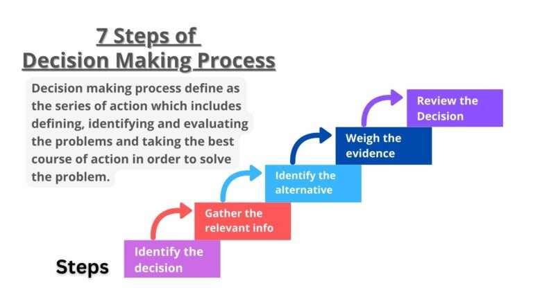 Decision-Making-process